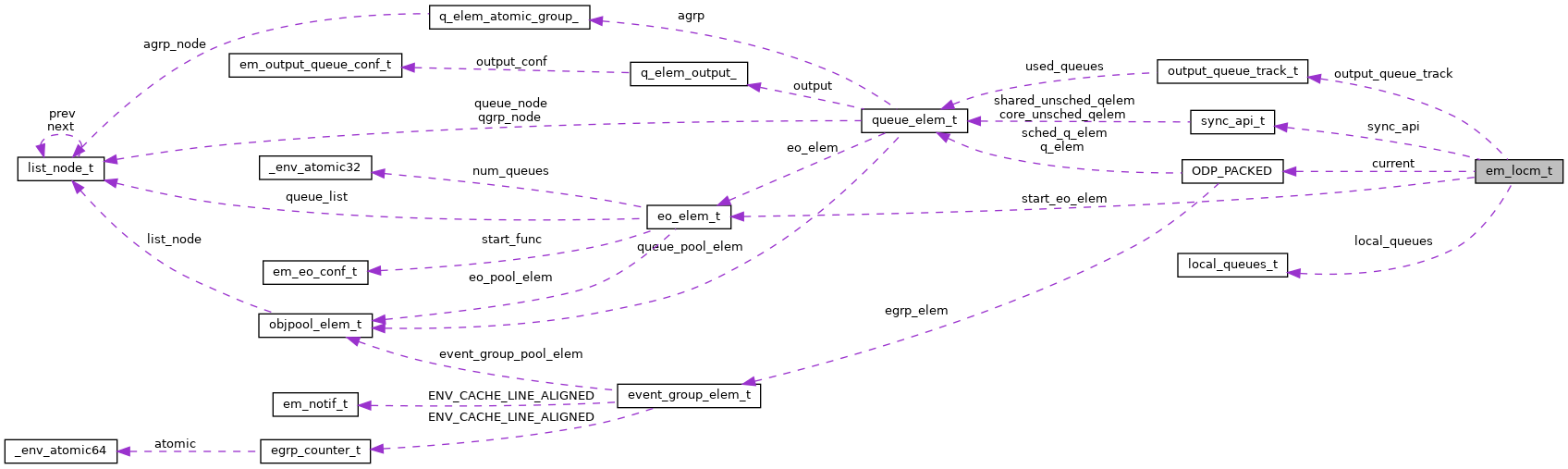 Collaboration graph